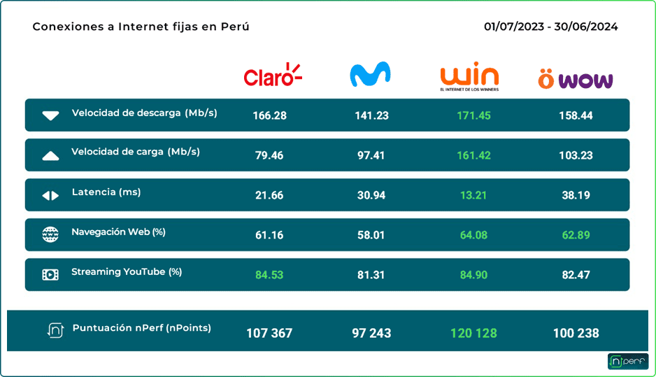 Análisis de la Conectividad a Internet en Perú: Informe 2023-2024